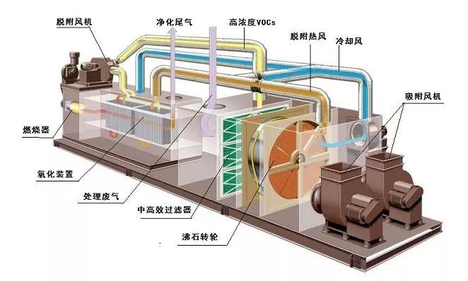 深圳如何治理大风量、低浓度VOC排放？